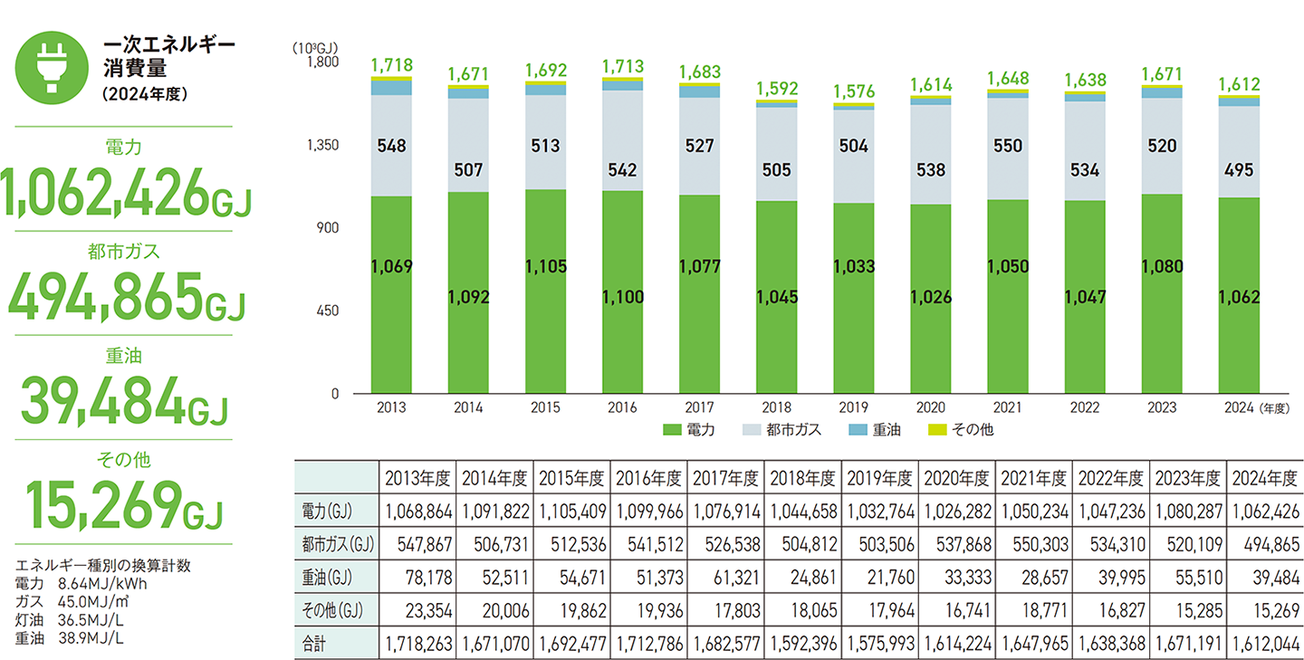 一次エネルギー消費量